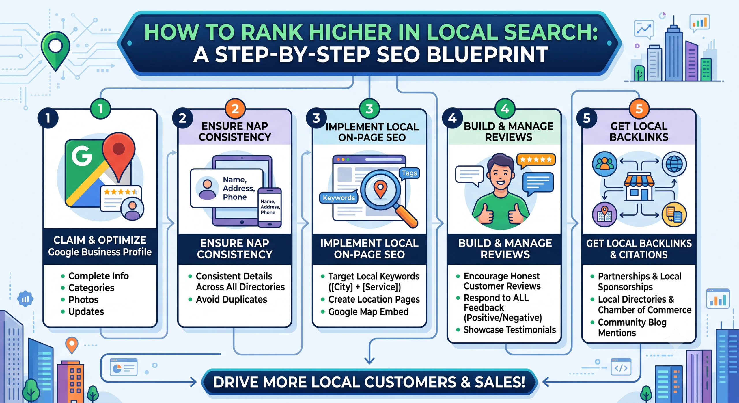 How to Rank Higher in Local Search: A Step-by-Step SEO Blueprint